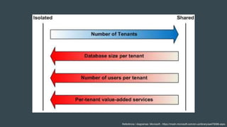 Referência / diagramas: Microsoft - https://msdn.microsoft.com/en-us/library/aa479086.aspx
 