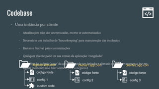 Codebase
- Uma instância por cliente
- Atualizações não são sincronizadas, exceto se automatizadas
- Necessário um trabalho de "housekeeping" para manutenção das instâncias
- Bastante flexível para customizações
- Qualquer cliente pode ter sua versão da aplicação "congelada"
- O código do próprio "core" da aplicação pode ser forkado e alterado a qualquer momento (se em
algum momento isso fizer sentido para o negócio)
bigcorp.app.com
código fonte
config 1
cliente1.app.com
código fonte
config 2
cliente2.app.com
código fonte
config 3
custom code
 
