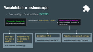 Variabilidade e customização
- Para o código / funcionalidade: EVENTS
Transação de negócio
(ex: novo pedido realizado)
Gerenciador de eventos
(via Framework, biblioteca ou
hand-made)
Envio de e-
mail para o
usuário
Registro no log
de atividade do
usuário
Sub-serviços do core app
Módulo customizado: NF-E
Geração de NF-E
Módulo customizado: Tracking
Registrar nova carga à entregar
dispatchEvent('order_created', $order);
 