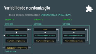 PagSeguroBillingGateway
Variabilidade e customização
- Para o código / funcionalidade: DEPENDENCY INJECTION
Order
BillingGatewayContract
PayPalBillingGateway
Core app
Order
BillingGatewayContract
PayPalBillingGateway
Core app
Order
BillingGatewayContract
PayPalBillingGateway
Core app
TENANT 1 TENANT 2 TENANT 3
Custom code
 