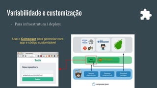 Variabilidade e customização
- Para infraestrutura / deploy:
Use o Composer para gerenciar core
app e código customizável
 