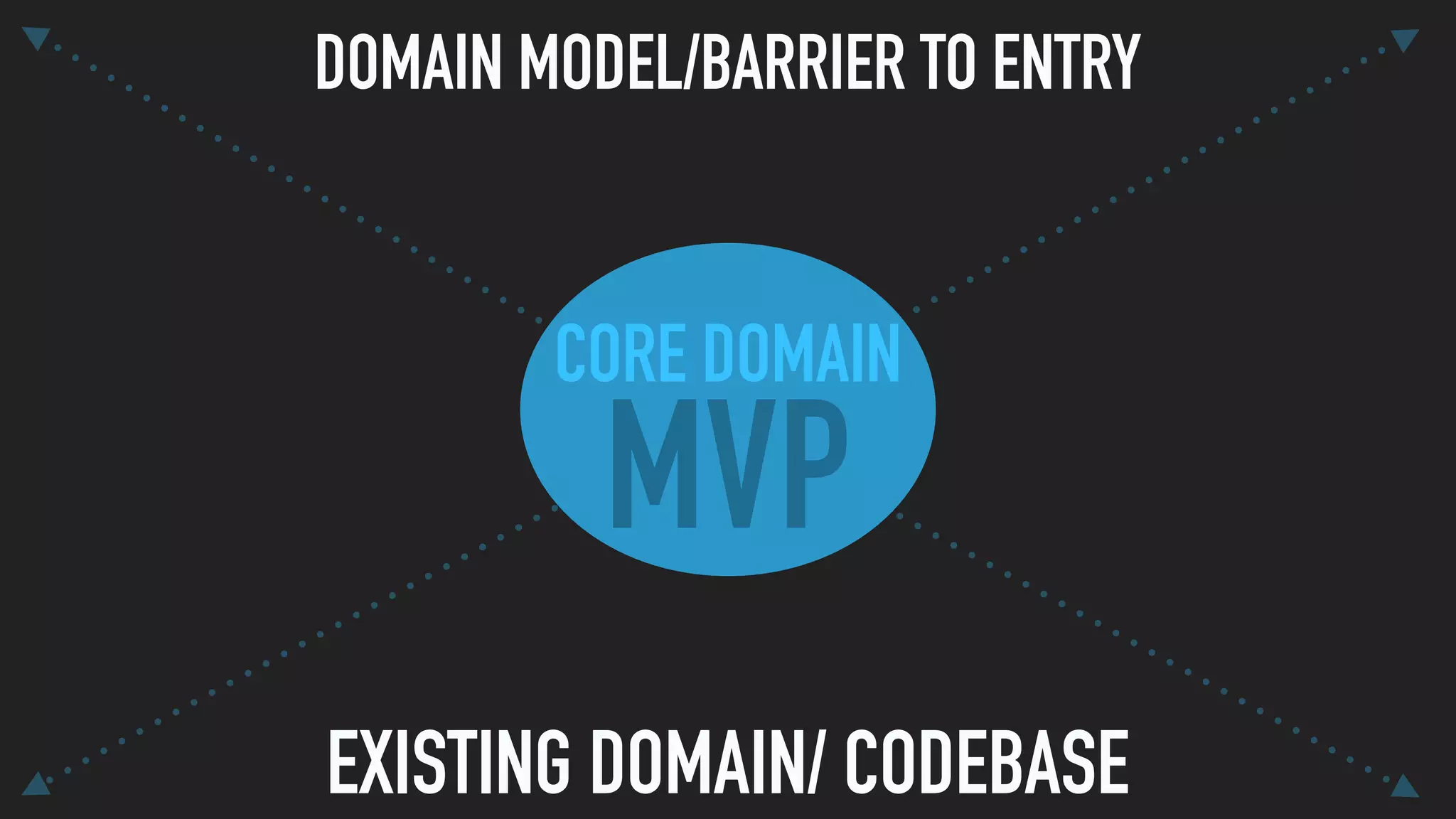 MVP
CORE DOMAIN
DOMAIN MODEL/BARRIER TO ENTRY
EXISTING DOMAIN/ CODEBASE
 
