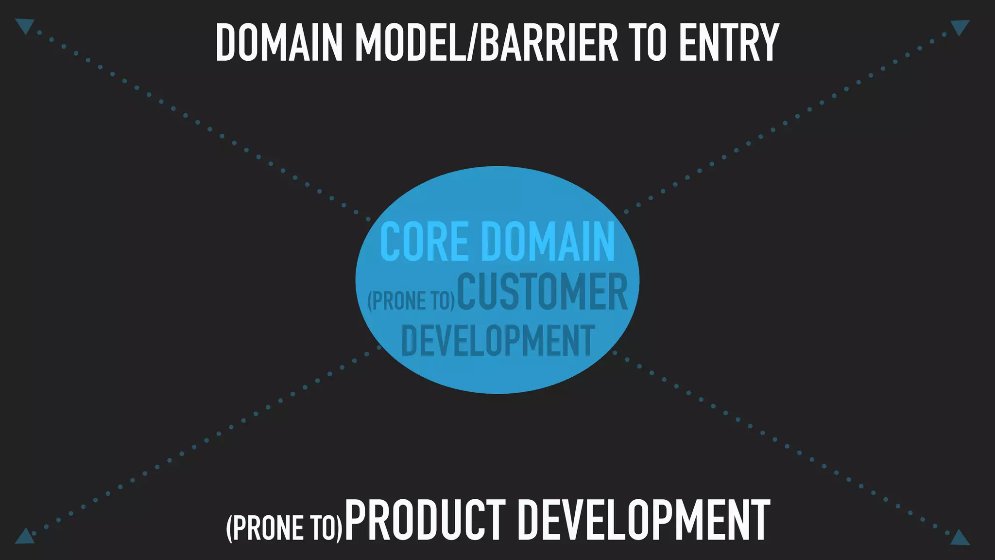 (PRONE TO)CUSTOMER
DEVELOPMENT
CORE DOMAIN
DOMAIN MODEL/BARRIER TO ENTRY
(PRONE TO)PRODUCT DEVELOPMENT
 