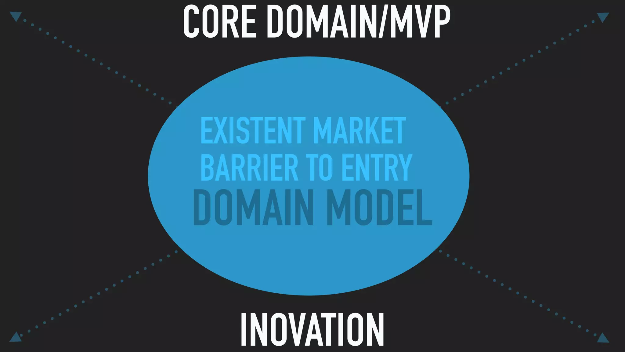 DOMAIN MODEL
EXISTENT MARKET 
BARRIER TO ENTRY
CORE DOMAIN/MVP
INOVATION
 