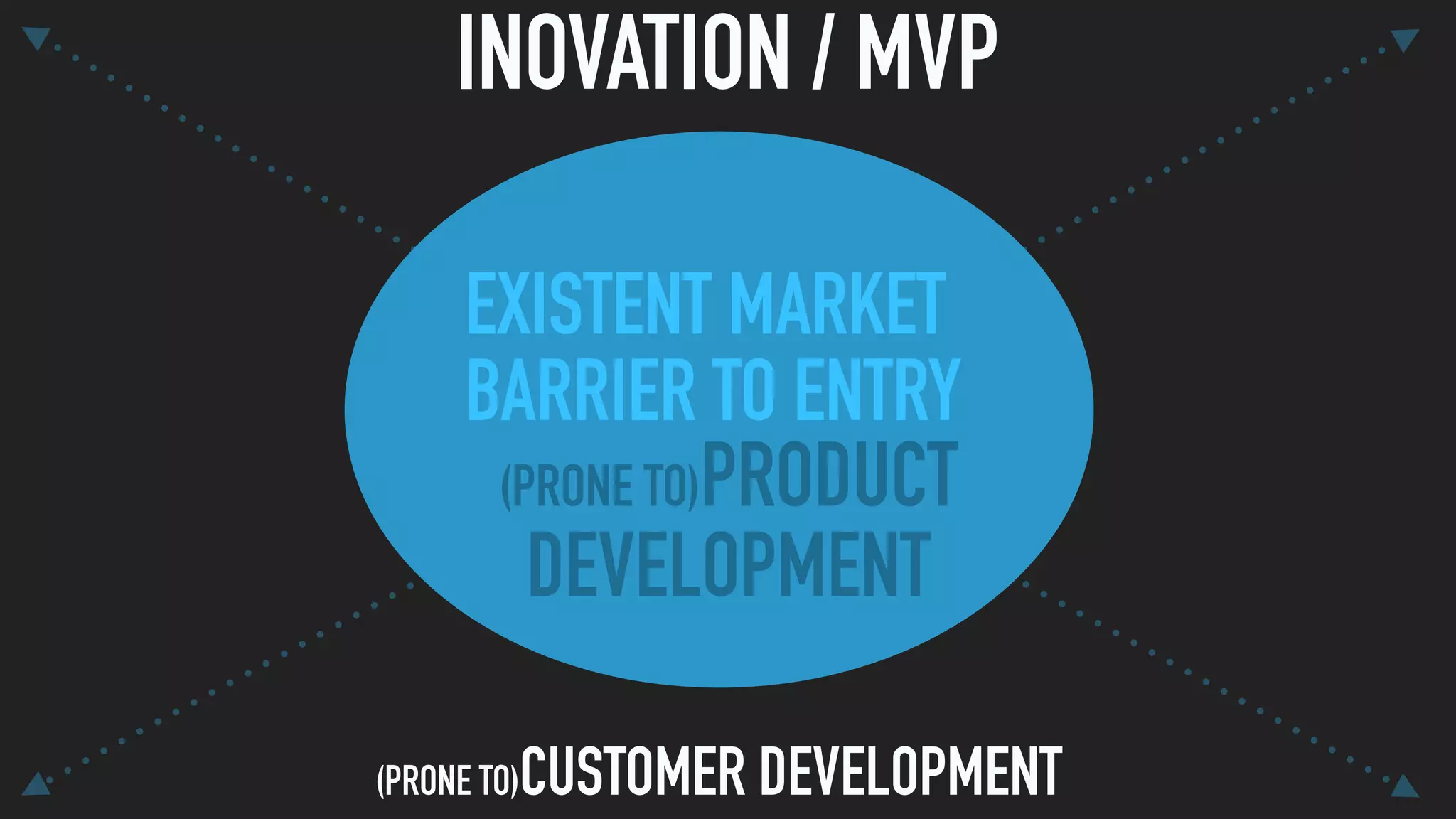(PRONE TO)PRODUCT
DEVELOPMENT
INOVATION / MVP
(PRONE TO)CUSTOMER DEVELOPMENT
EXISTENT MARKET 
BARRIER TO ENTRY
 