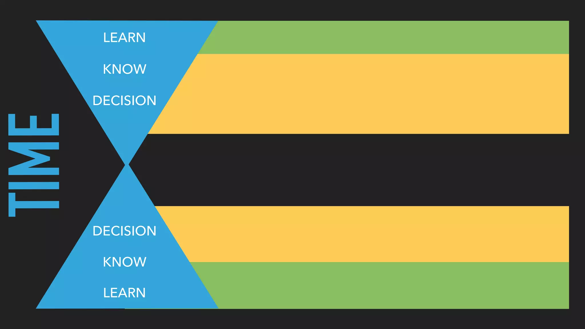 TIME KNOW
LEARN
DECISION
KNOW
LEARN
DECISION
 