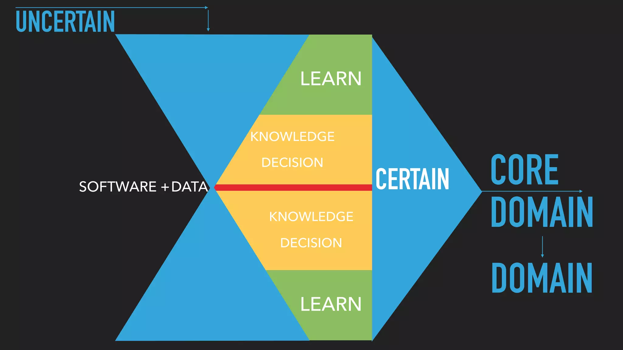 UNCERTAIN
CERTAIN CORE
DOMAIN
DATA
DOMAIN
SOFTWARE +
KNOWLEDGE
LEARN
DECISION
LEARN
KNOWLEDGE
DECISION
 