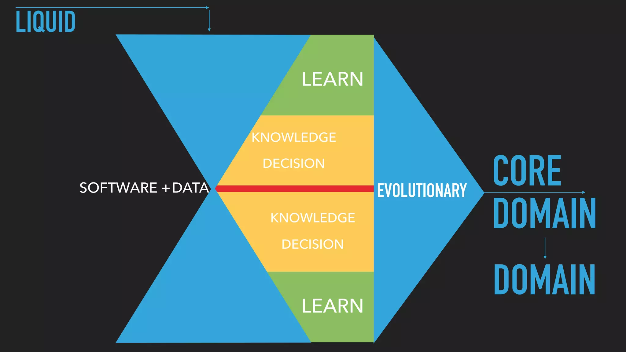 SOFTWARE +
LIQUID
EVOLUTIONARY
CORE
DOMAIN
DATA
DOMAIN
KNOWLEDGE
LEARN
DECISION
LEARN
KNOWLEDGE
DECISION
 