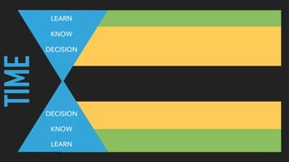 TIME KNOW
LEARN
DECISION
KNOW
LEARN
DECISION
 