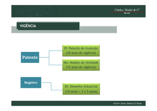 VIGÊNCIA

PI: Patente de Invenção
(20 anos de vigência)

Patente
MU: Modelo de Utilidade
(15 anos de vigência)

Registro
DI: Desenho Industrial
(10 anos + 3 x 5 anos)

© 2014 Clarke, Modet & Cº Brasil

 