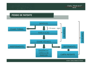 PEDIDO DE PATENTE

DEPÓSITO

5 A 8 ANOS

PUBLICAÇÃO

36 MESES

18 meses - sigilo

EXAME FORMAL

EXAME TÉCNICO
INDEFERIMENTO

DEFERIMENTO
EXIGÊNCIA/
CIÊNCIA DE
PARECER

CARTA PATENTE
© 2014 Clarke, Modet & Cº Brasil

 