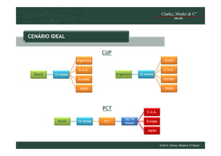 CENÁRIO IDEAL
CUP
Argentina
E.U.A.
Brasil

Brasil
E.U.A.
Argentina

12 meses

12 meses

Europa

Europa

Japão

Japão

PCT
Brasil

12 meses

PCT

E.U.A.
18/19
meses

Europa
Japão

© 2014 Clarke, Modet & Cº Brasil

 