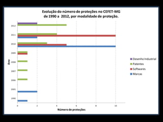 0 2 4 6 8 10
1990
2005
2006
2007
2008
2009
2010
2011
2012
Númerode proteções
Ano
Evolução do número de proteções no CEFET-MG
de 1990 a 2012, por modalidade de proteção.
Desenho Industrial
Patentes
Softwares
Marcas
 