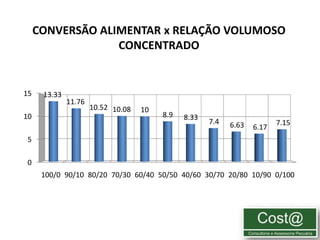 CONVERSÃO ALIMENTAR x RELAÇÃO VOLUMOSO
                  CONCENTRADO


15    13.33
              11.76
                      10.52 10.08   10
10                                       8.9   8.33
                                                      7.4   6.63          7.15
                                                                   6.17
5

0
      100/0 90/10 80/20 70/30 60/40 50/50 40/60 30/70 20/80 10/90 0/100




                                                                                 5
 