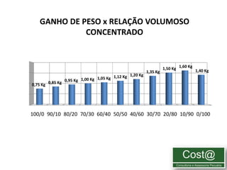 GANHO DE PESO x RELAÇÃO VOLUMOSO
             CONCENTRADO


                                                                  1,50 Kg 1,60 Kg 1,40 Kg
                                                          1,35 Kg
                                                1,20 Kg
                        1,00 Kg 1,05 Kg 1,12 Kg
0,75 Kg 0,85 Kg 0,95 Kg




100/0 90/10 80/20 70/30 60/40 50/50 40/60 30/70 20/80 10/90 0/100




                                                                                            6
 