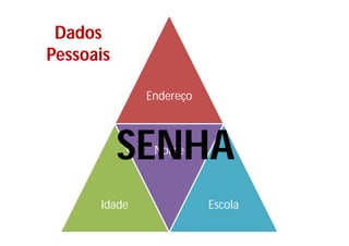 Dados
Pessoais

              Endereço



           SENHA
               Nome



      Idade              Escola
 