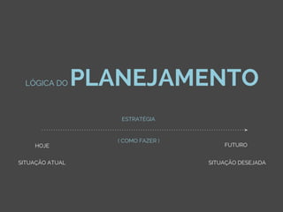 HOJE FUTURO
ESTRATÉGIA
( COMO FAZER )
SITUAÇÃO ATUAL SITUAÇÃO DESEJADA
LÓGICA DO PLANEJAMENTO
 