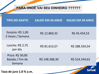 PARA ONDE VAI SEU DINHEIRO ??????
TIPO DO GASTO SALDO EM 20 ANOS SALDO EM 30 ANOS
Gorjeta: R$ 1,00
3 Vezes / Semana
R$ 12.860,32 R$ 45.434,53
Lanche: R$ 2,75
por dia
R$ 81.613,57 R$ 288.334,54
Pizza: R$ 30,00
Balada / Fim de
Semana
R$ 148.388,30 R$ 524.244,62
Taxa de juro 1.0 % a.m.
 