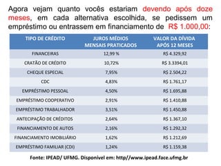 Agora vejam quanto vocês estariam devendo após doze
meses, em cada alternativa escolhida, se pedissem um
empréstimo ou entrassem em financiamento de R$ 1.000,00:
TIPO DE CRÉDITO JUROS MÉDIOS
MENSAIS PRATICADOS
VALOR DA DÍVIDA
APÓS 12 MESES
FINANCEIRAS 12,99 % R$ 4.329,92
CRATÃO DE CRÉDITO 10,72% R$ 3.3394,01
CHEQUE ESPECIAL 7,95% R$ 2.504,22
CDC 4,83% R$ 1.761,17
EMPRÉSTIMO PESSOAL 4,50% R$ 1.695,88
EMPRÉSTIMO COOPERATIVO 2,91% R$ 1.410,88
EMPRÉSTIMO TRABALHADOR 3,51% R$ 1.450,88
ANTECIPAÇÃO DE CRÉDITOS 2,64% R$ 1.367,10
FINANCIAMENTO DE AUTOS 2,16% R$ 1.292,32
FINANCIAMENTO IMOBILIÁRIO 1,62% R$ 1.212,69
EMPRÉSTIMO FAMILIAR (CDI) 1,24% R$ 1.159,38
Fonte: IPEAD/ UFMG. Disponível em: http//www.ipead.face.ufmg.br
 