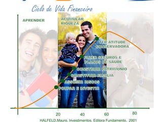 20 40 60 80
Ciclo de Vida Financeiro
HALFELD,Mauro. Investimentos. Editora Fundamento, 2001
 
