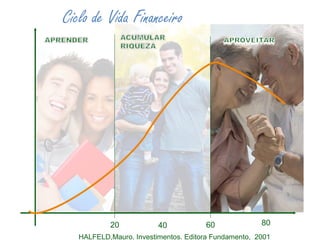 20 40 60 80
Ciclo de Vida Financeiro
HALFELD,Mauro. Investimentos. Editora Fundamento, 2001
 