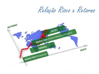 RETORNO
RISCO
Relação Risco x Retorno
 