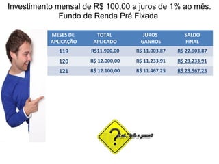 Investimento mensal de R$ 100,00 a juros de 1% ao mês.
Fundo de Renda Pré Fixada
MESES DE
APLICAÇÃO
TOTAL
APLICADO
JUROS
GANHOS
SALDO
FINAL
119 R$11.900,00 R$ 11.003,87 R$ 22.903,87
120 R$ 12.000,00 R$ 11.233,91 R$ 23.233,91
121 R$ 12.100,00 R$ 11.467,25 R$ 23.567,25
 