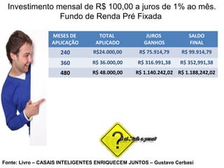 Investimento mensal de R$ 100,00 a juros de 1% ao mês.
Fundo de Renda Pré Fixada
MESES DE
APLICAÇÃO
TOTAL
APLICADO
JUROS
GANHOS
SALDO
FINAL
240 R$24.000,00 R$ 75.914,79 R$ 99.914,79
360 R$ 36.000,00 R$ 316.991,38 R$ 352,991,38
480 R$ 48.000,00 R$ 1.140.242,02 R$ 1.188,242,02
Fonte: Livro – CASAIS INTELIGENTES ENRIQUECEM JUNTOS – Gustavo Cerbasi
 