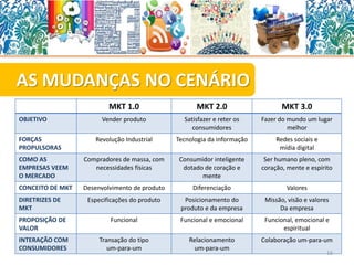 MKT 1.0 MKT 2.0 MKT 3.0
OBJETIVO Vender produto Satisfazer e reter os
consumidores
Fazer do mundo um lugar
melhor
FORÇAS
PROPULSORAS
Revolução Industrial Tecnologia da informação Redes sociais e
mídia digital
COMO AS
EMPRESAS VEEM
O MERCADO
Compradores de massa, com
necessidades físicas
Consumidor inteligente
dotado de coração e
mente
Ser humano pleno, com
coração, mente e espírito
CONCEITO DE MKT Desenvolvimento de produto Diferenciação Valores
DIRETRIZES DE
MKT
Especificações do produto Posicionamento do
produto e da empresa
Missão, visão e valores
Da empresa
PROPOSIÇÃO DE
VALOR
Funcional Funcional e emocional Funcional, emocional e
espiritual
INTERAÇÃO COM
CONSUMIDORES
Transação do tipo
um-para-um
Relacionamento
um-para-um
Colaboração um-para-um
AS MUDANÇAS NO CENÁRIO
16
 