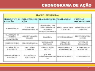 PLANO A – VISÃO GERAL
DIAGNÓSTICO DA
SITUAÇÃO
ESTRATÉGIAS DE
AÇÃO
PLANOS DE AÇÃO CONTRATAÇÃO PREVISÃO
ORÇAMENTÁRIA
PLANEJAMENTO
CRIAÇÃO E
DESENVOLVIMENTO
CRONOGRAMA DAS
AÇÕES: DEFINIÇÃO
DE PAPEIS E
RESPONSABILIDADES
MODELO PADRÃO DE
CONTRATO
LEVANTAMENTO DE
DESPESAS
ELABORAÇÃO DE
BRIEFING APRESENTAÇÃO DO
PROJETO
LOGÍSTICA ASPECTOS JURÍDICOS
LEVANTAMENTO DE
RECEITA
CRONOGRAMA
COLETA DE DADOS ORÇAMENTO GERAL
ALOCAÇÃO DE
RECURSOS
FORMAS DE
PAGAMENTO
PREVISÃO DE
RESULTADOS
ELABORAÇÃO DE
RELATÓRIOS
EXECUÇÃO E
CONTROLE
COMUNICAÇÃO
OFICIAL
CRONOGRAMA DE
ADIANTAMENTO
CRONOGRAMA DE
DESEMBOLSO
APRESENTAÇÃO DOS
RELATÓRIOS
AVALIAÇÃO DOS
RESULTADOS
BUSCA DE
CONVÊNIOS/PARCERI
AS
ORDENS DE SERVIÇO TAXAS E IMPOSTOS
CRONOGRAMA DE AÇÃO
81
 