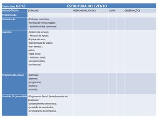 Chekin Liste Geral ESTRUTURA DO EVENTO
PROVIDÊNCIAS DETALHES RESPONSABILIDADES DATAS OBSERVAÇÕES
Programação
Contratação - Elaborar contratos;
- formas de remuneração;
- assinatura dos contratos;
Logística - Ordem de serviço;
- Pessoal de Apoio;
- Equipe de som;
- transmissão de vídeo ;
- bar tendas ;
-palco;
- data show;
- músicos, coral;
- recepcionistas;
- cerimonial.
Programação visual - Camisas;
- Banner;
- programas;
- botons;
- crachás.
Previsão Orçamentária - Orçamento Geral (levantamento de
despesas)
- Levantamento de receita;
- previsão de resultados;
- Cronograma desembolso.
85
 