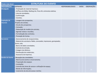 Chekin Liste Geral ESTRUTURA DO EVENTO
PROVIDÊNCIAS DETALHES RESPONSABILIDADES DATAS OBSERVAÇÕES
Divulgação - Finalização do material impresso;
- AI/Plano de Mídia: Mailing LIst, Press Kit, entrevista coletiva;
- Lista de convidados;
- Confirmação
- Convites;
Capitação de
recursos
- Listagem dos prospectos;
Projetos de vendas;
- Estudo dos prospectos;
- Cotização;
- Elaboração de modelo de contrato;
- Agendar visitas e reuniões;
- Formalização dos contratos;
- Prestação de Contas.
Secretaria - Gerenciamento de recepcionistas;
- Material de secretaria: Rádio, comutador, impressora, grampeador,
durex, cola;
- Banco de dados convidados;
- Controle de entrada;
- Colagem dos Boltons;
- Distribuição de credenciais;
- Assessoria de Imprensa.
Gestão do Evento -Recepção dos convidados;
- Abertura do evento e encerramento;
- Preparação dos espaços
- Instalações
- Controle das áreas de acesso e utilização do espaço;
- Balcão de informações;
- Isolamento da área de acesso restrito;
86
 