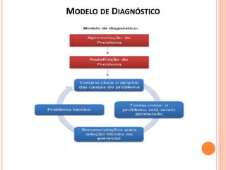 MODELO DE DIAGNÓSTICO
 