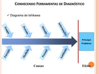  Diagrama de Ishikawa
Principal
Problema
EfeitoCausas
CONHECENDO FERRAMENTAS DE DIAGNÓSTICO
 