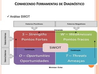  Análise SWOT
CONHECENDO FERRAMENTAS DE DIAGNÓSTICO
Conversão
Minimizar / Evitar
Combinação Combinação
 