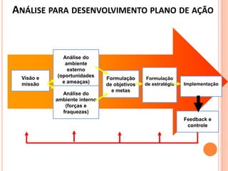 Visão e
missão
Análise do
ambiente
externo
(oportunidades
e ameaças)
Análise do
ambiente interno
(forças e
fraquezas)
Formulação
de objetivos
e metas
Formulação
de estratégia Implementação
Feedback e
controle
ANÁLISE PARA DESENVOLVIMENTO PLANO DE AÇÃO
 