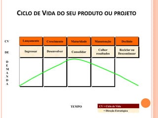 CICLO DE VIDA DO SEU PRODUTO OU PROJETO
Lançamento
Ingressar
Crescimento Maturidade Manutenção
Desenvolver Consolidar
Colher
resultados
Declínio
Reciclar ou
Descontinuar
CV
DE
D
E
M
A
N
D
A
TEMPO CV = Ciclo de Vida
DE = Direção Estratégica
 