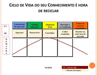 CICLO DE VIDA DO SEU CONHECIMENTO É HORA
DE RECICLAR
Lançamento
de uma ação
Ingressar
Analisar
aderência
Adaptação
Total
Reavaliar e
ver tendências
Desenvolver Consolidar
Colher
resultados
É hora de
rever as
estratégias
Reciclar ou
estar fora do
mercado
CV
DE
D
E
M
A
N
D
A
TEMPO CV = Ciclo de Vida
DE = Direção Estratégica
 