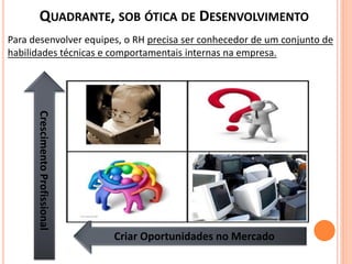 QUADRANTE, SOB ÓTICA DE DESENVOLVIMENTO
Criar Oportunidades no Mercado
CrescimentoProfissionalPara desenvolver equipes, o RH precisa ser conhecedor de um conjunto de
habilidades técnicas e comportamentais internas na empresa.
 