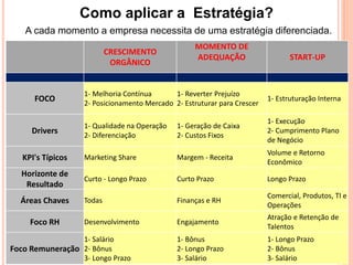 6
Como aplicar a Estratégia?
CRESCIMENTO
ORGÂNICO
MOMENTO DE
ADEQUAÇÃO START-UP
FOCO
1- Melhoria Contínua
2- Posicionamento Mercado
1- Reverter Prejuízo
2- Estruturar para Crescer
1- Estruturação Interna
Drivers
1- Qualidade na Operação
2- Diferenciação
1- Geração de Caixa
2- Custos Fixos
1- Execução
2- Cumprimento Plano
de Negócio
KPI's Típicos Marketing Share Margem - Receita
Volume e Retorno
Econômico
Horizonte de
Resultado
Curto - Longo Prazo Curto Prazo Longo Prazo
Áreas Chaves Todas Finanças e RH
Comercial, Produtos, TI e
Operações
Foco RH Desenvolvimento Engajamento
Atração e Retenção de
Talentos
Foco Remuneração
1- Salário
2- Bônus
3- Longo Prazo
1- Bônus
2- Longo Prazo
3- Salário
1- Longo Prazo
2- Bônus
3- Salário
A cada momento a empresa necessita de uma estratégia diferenciada.
 