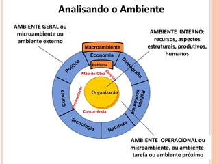 Organização
Economia
Macroambiente
AMBIENTE GERAL ou
microambiente ou
ambiente externo
AMBIENTE OPERACIONAL ou
microambiente, ou ambiente-
tarefa ou ambiente próximo
Mão-de-Obra
Concorrência
AMBIENTE INTERNO:
recursos, aspectos
estruturais, produtivos,
humanos
Analisando o Ambiente
 