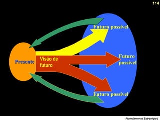 114
Planejamento Estratégico
Futuro
possível
Futuro possível
Futuro possível
Visão de
futuro
PresentePresente
 