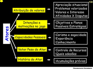 138
Planejamento Estratégico
Atribuição de valores
Intenções e
motivações no jogo
Capacidades Pessoais
Vetor Peso do Ator
Objetivos e Planos
Possíveis Estratégias
Apreciação situacional
Problemas valorizados
Valores e Interesse
Afinidades X Disputas
História do Ator
Carisma e sagacidade
Experiência
Conhecimento
Acumulações prévias
Controle de Recursos
Quais adesões
Atores
 
