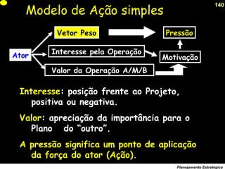 140
Planejamento Estratégico
Modelo de Ação simples
Ator
Pressão
Motivação
Valor da Operação A/M/B
Interesse pela Operação
Vetor Peso
Interesse: posição frente ao Projeto,
positiva ou negativa.
Valor: apreciação da importância para o
Plano do “outro”.
A pressão significa um ponto de aplicação
da força do ator (Ação).
 