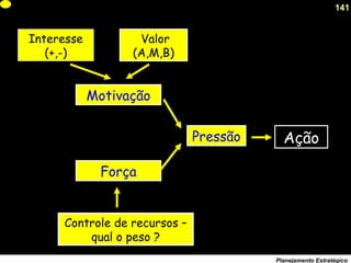 141
Planejamento Estratégico
Motivação
Força
Pressão
Controle de recursos –
qual o peso ?
Interesse
(+,-)
Valor
(A,M,B)
Ação
 