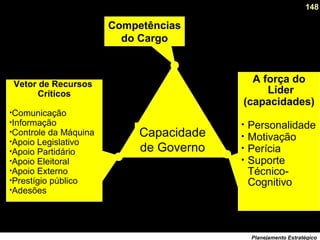 148
Planejamento Estratégico
Capacidade
de Governo
A força do
Líder
(capacidades)
• Personalidade
• Motivação
• Perícia
• Suporte
Técnico-
Cognitivo
Vetor de Recursos
Críticos
•Comunicação
•Informação
•Controle da Máquina
•Apoio Legislativo
•Apoio Partidário
•Apoio Eleitoral
•Apoio Externo
•Prestígio público
•Adesões
Competências
do Cargo
 