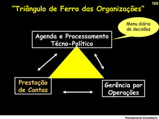 160
Planejamento Estratégico
Agenda e Processamento
Técno-Político
Prestação
de Contas
Gerência por
Operações
“Triângulo de Ferro das Organizações”
Menu diário
de decisões
 