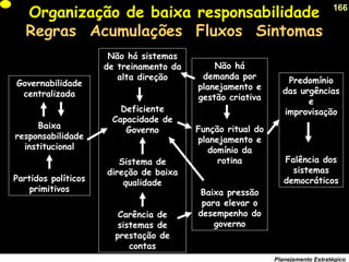 166
Planejamento Estratégico
Organização de baixa responsabilidade
Regras Acumulações Fluxos Sintomas
Governabilidade
centralizada
Baixa
responsabilidade
institucional
Partidos políticos
primitivos
Não há sistemas
de treinamento da
alta direção
Deficiente
Capacidade de
Governo
Sistema de
direção de baixa
qualidade
Carência de
sistemas de
prestação de
contas
Não há
demanda por
planejamento e
gestão criativa
Função ritual do
planejamento e
domínio da
rotina
Baixa pressão
para elevar o
desempenho do
governo
Predomínio
das urgências
e
improvisação
Falência dos
sistemas
democráticos
 