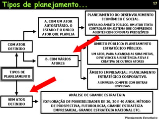 17
Planejamento Estratégico
Tipos de planejamento...
 