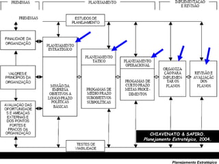 21
Planejamento Estratégico
CHIAVENATO & SAPIRO.
Planejamento Estratégico, 2004.
 